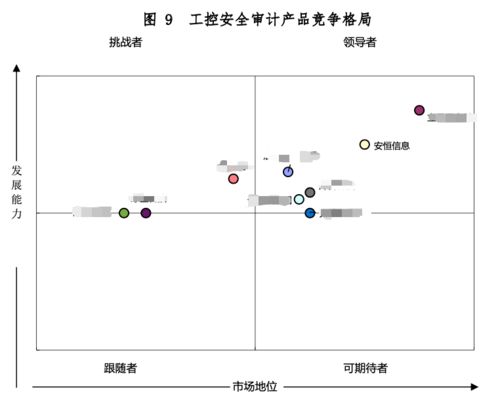 安恒信息7款工業(yè)互聯(lián)網(wǎng)安全產(chǎn)品穩(wěn)居領(lǐng)導(dǎo)者地位