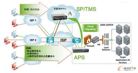 安全產品老大不是防火墻，竟然是APS？